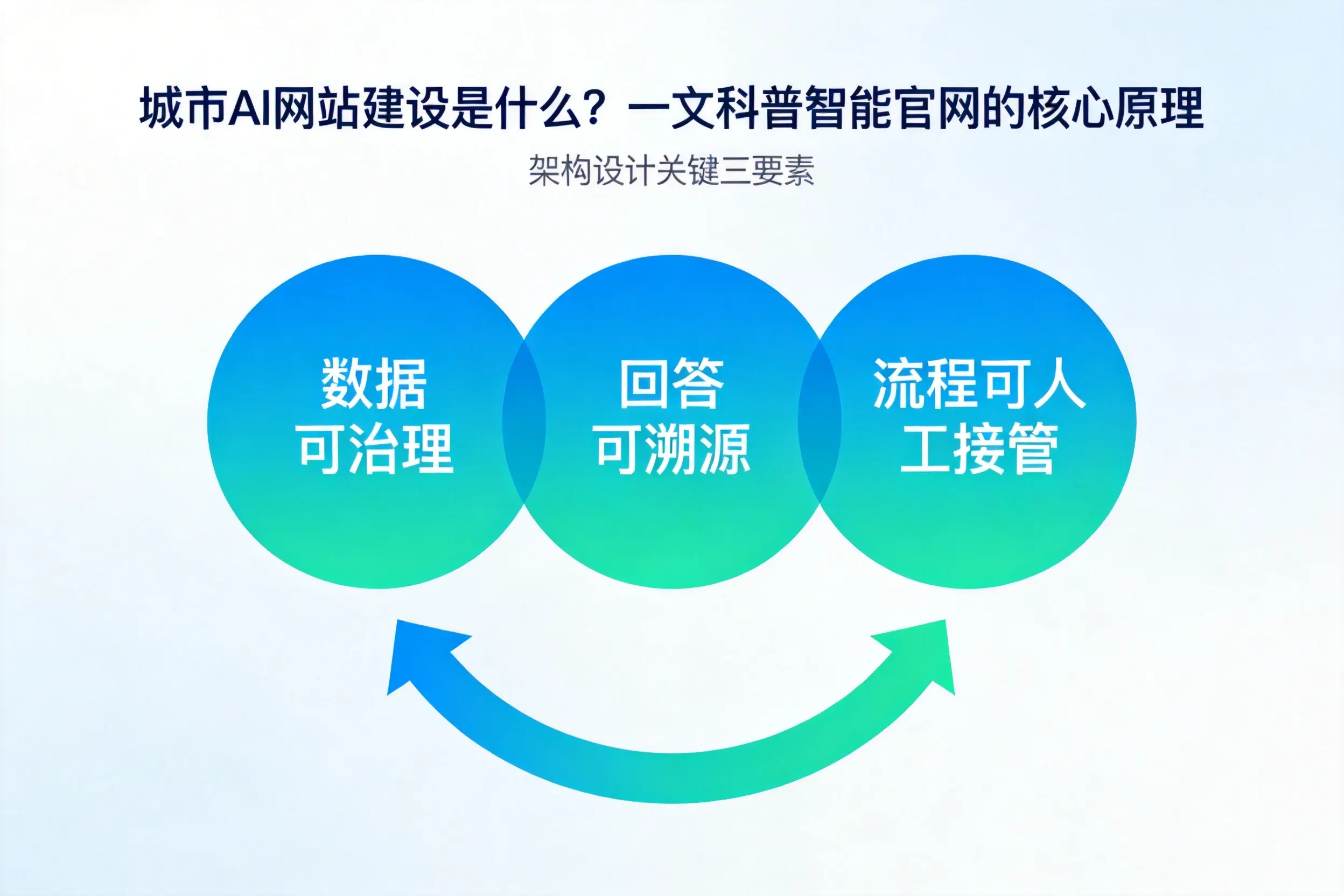 澄迈AI网站建设是什么？一文科普智能官网的核心原理