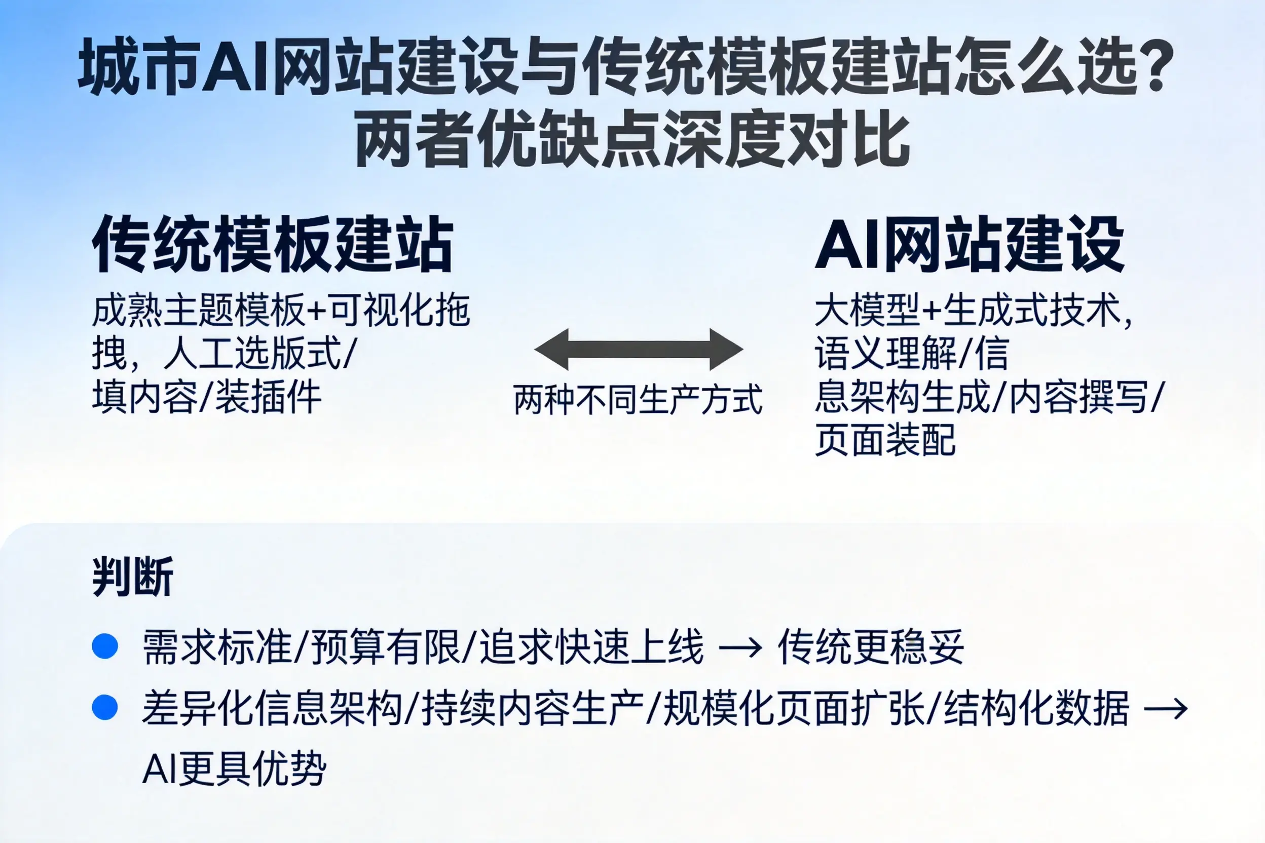澄迈AI网站建设与传统模板建站怎么选？两者优缺点深度对比