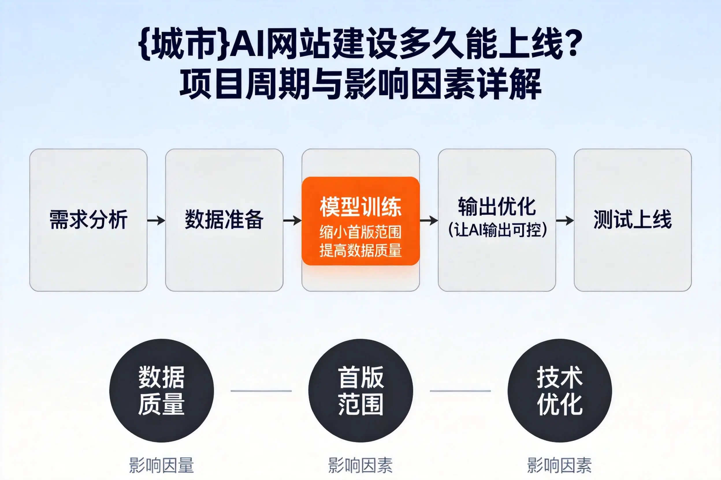 澄迈AI网站建设多久能上线?项目周期与影响因素详解