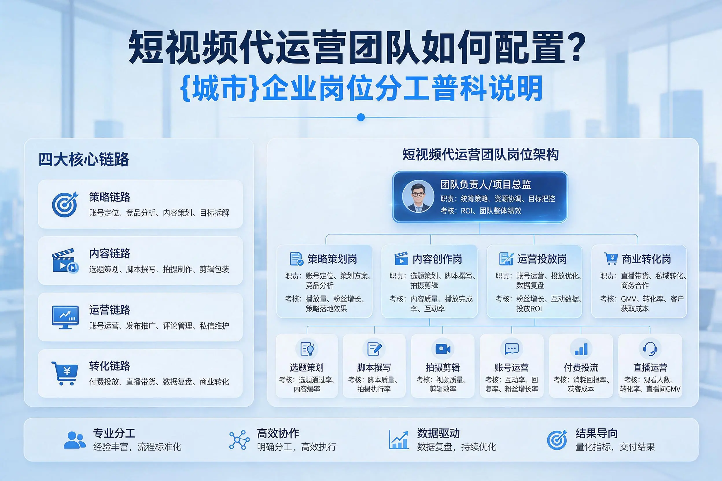 短视频代运营团队如何配置？澄迈企业岗位分工科普说明