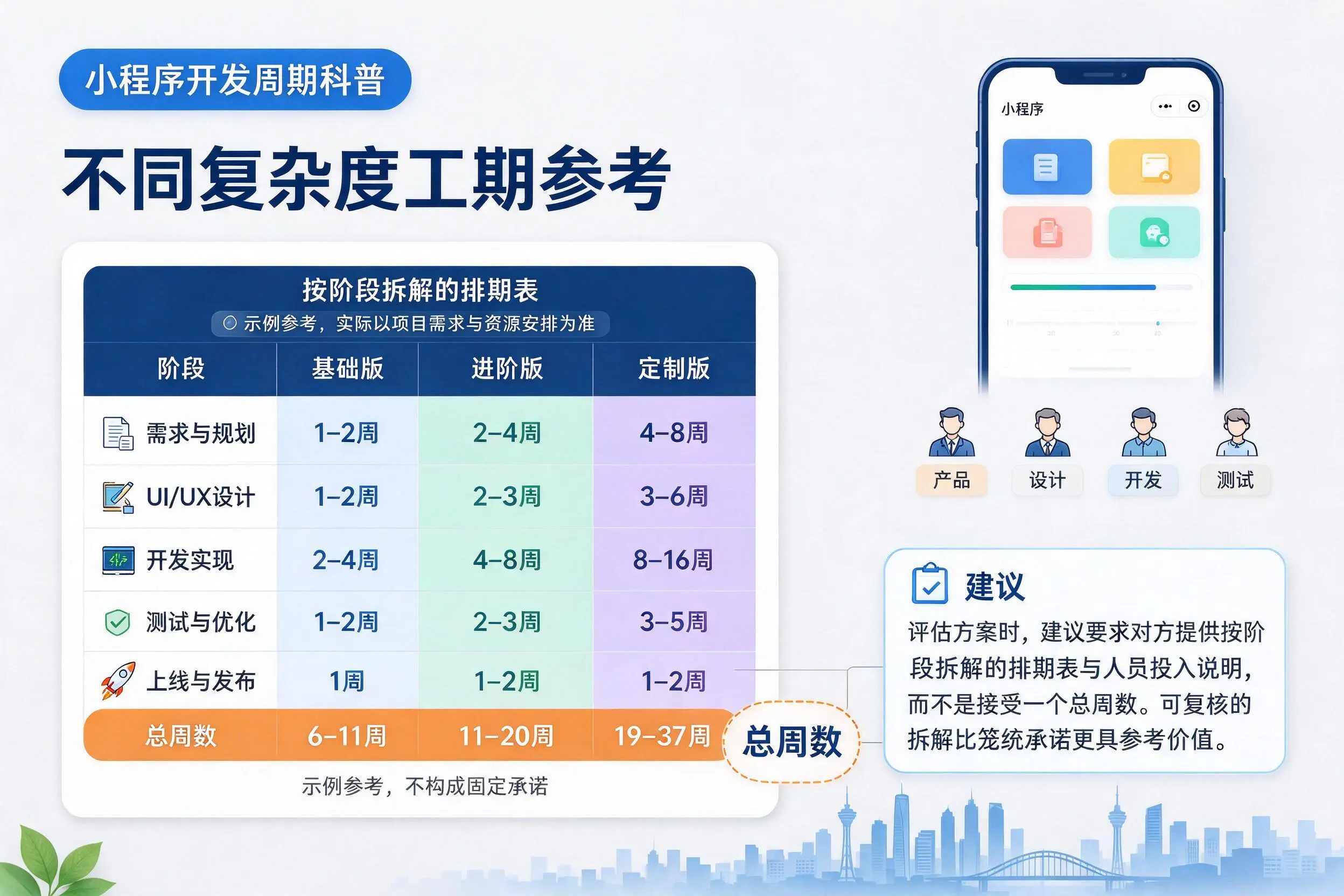 澄迈小程序开发周期科普:不同复杂度工期参考