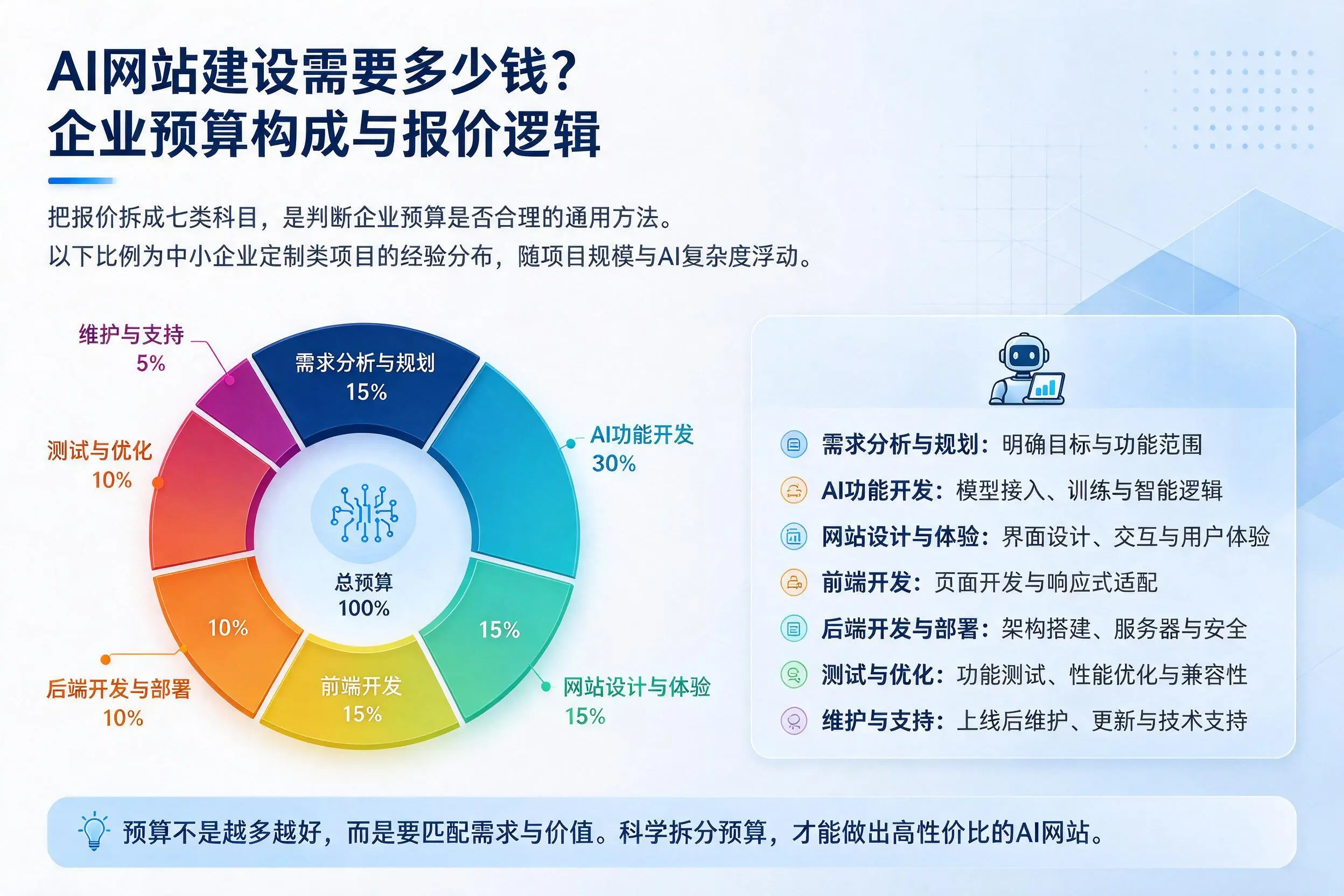 AI网站建设需要多少钱？澄迈企业预算构成与报价逻辑