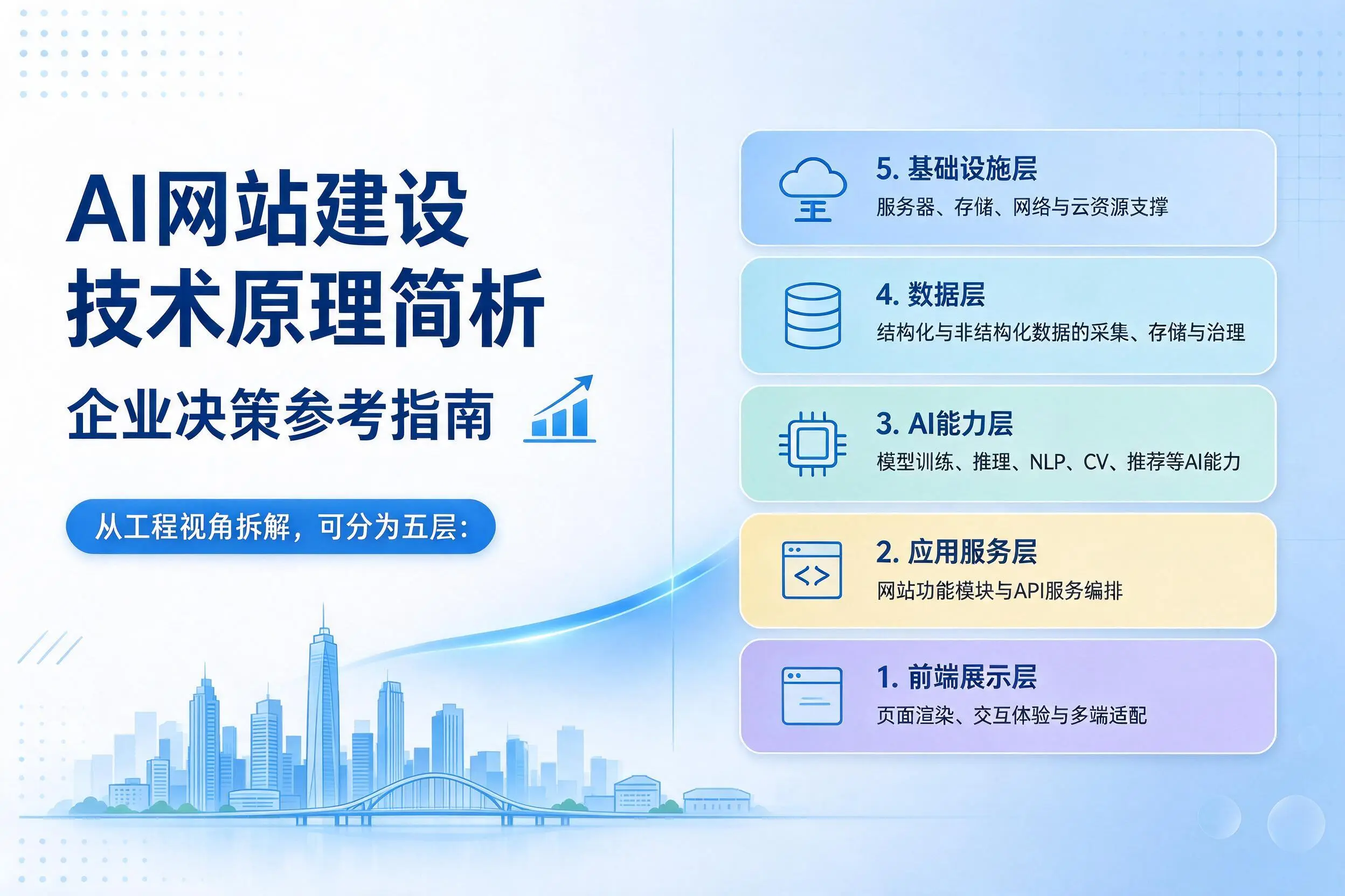 AI网站建设技术原理简析,澄迈企业决策参考指南