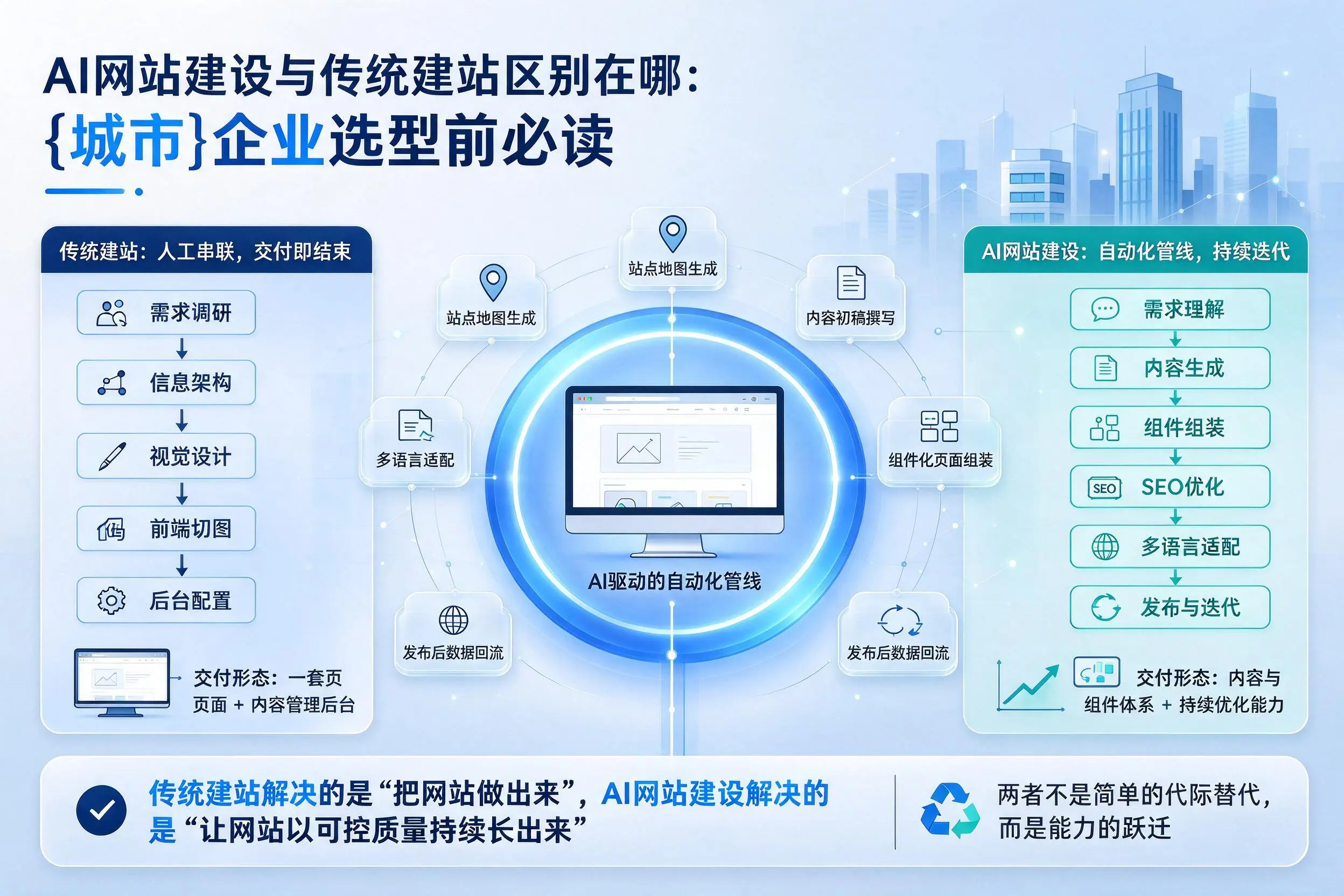 AI网站建设与传统建站区别在哪:澄迈企业选型前必读
