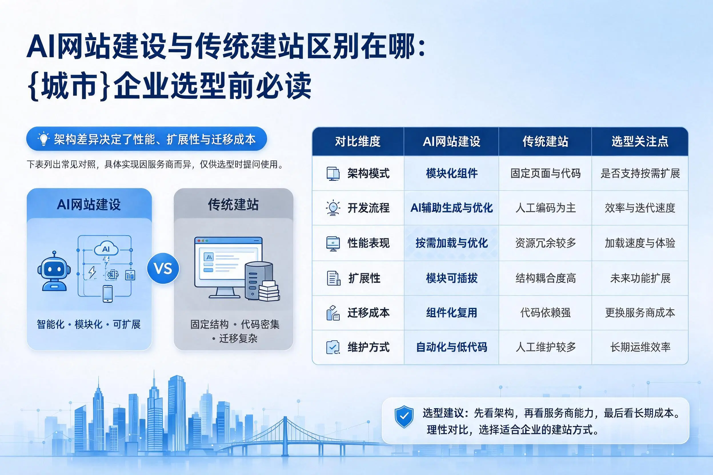 AI网站建设与传统建站区别在哪:澄迈企业选型前必读