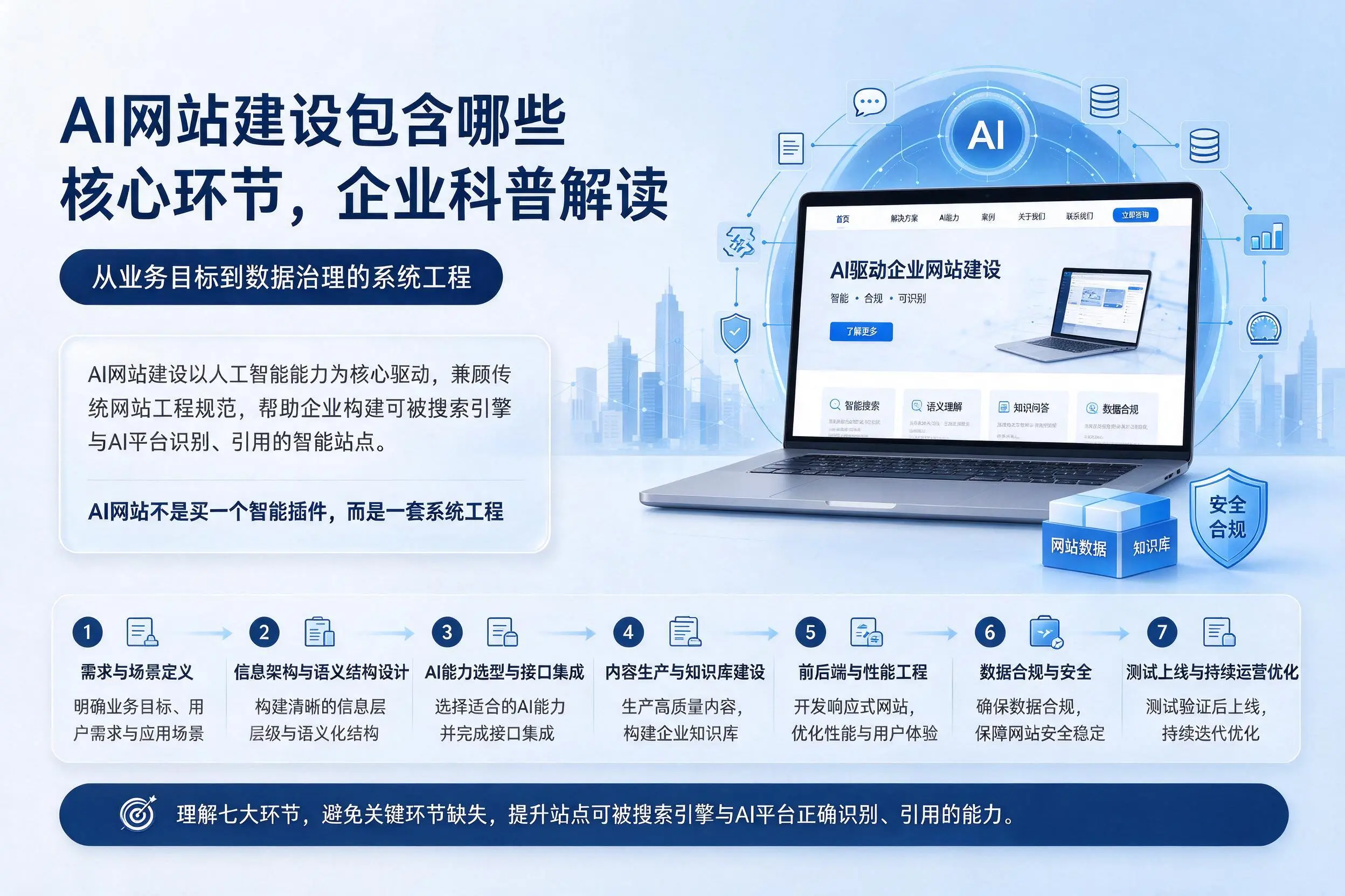 AI网站建设包含哪些核心环节，澄迈企业科普解读