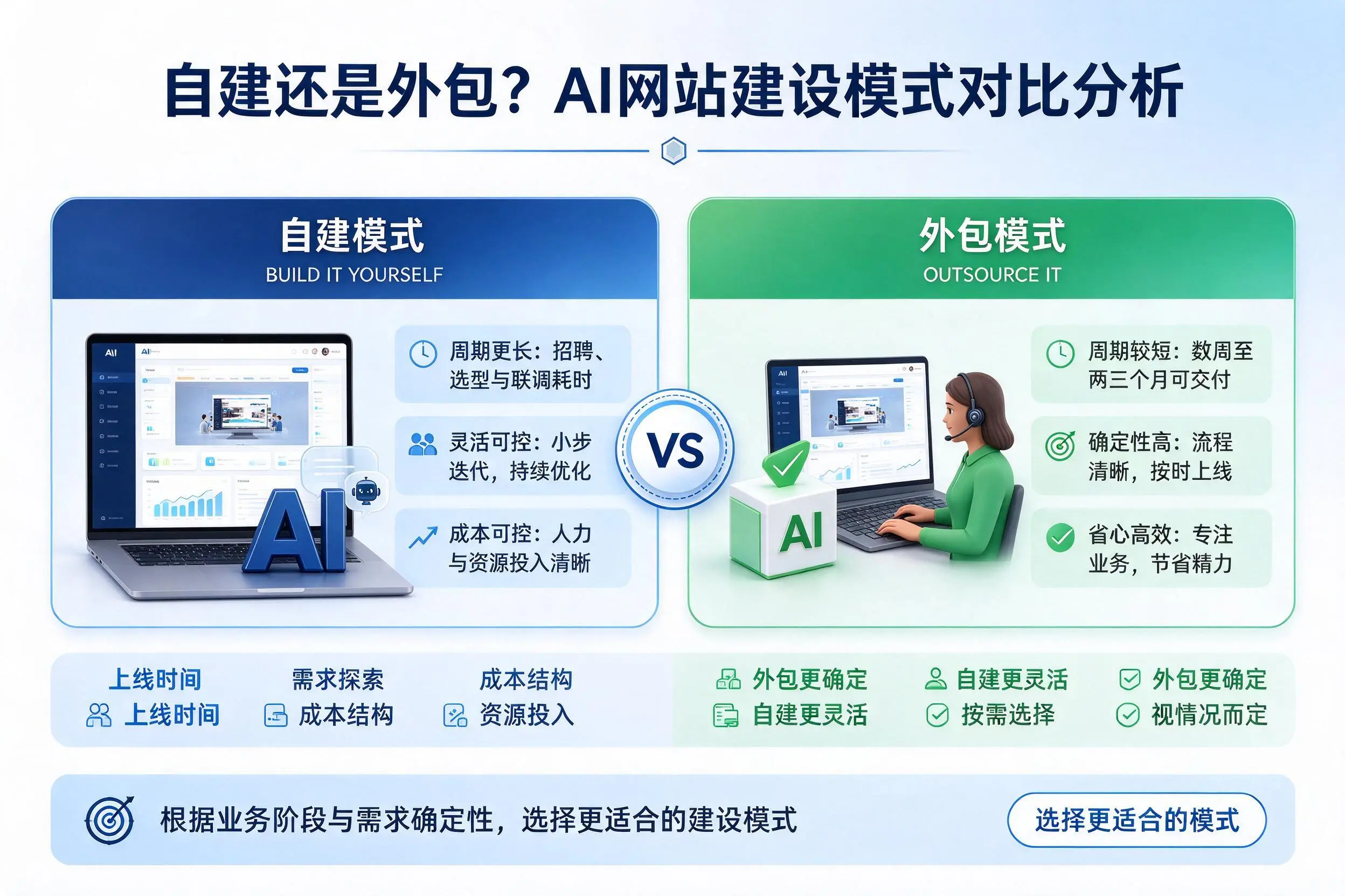 自建还是外包？澄迈AI网站建设模式对比分析