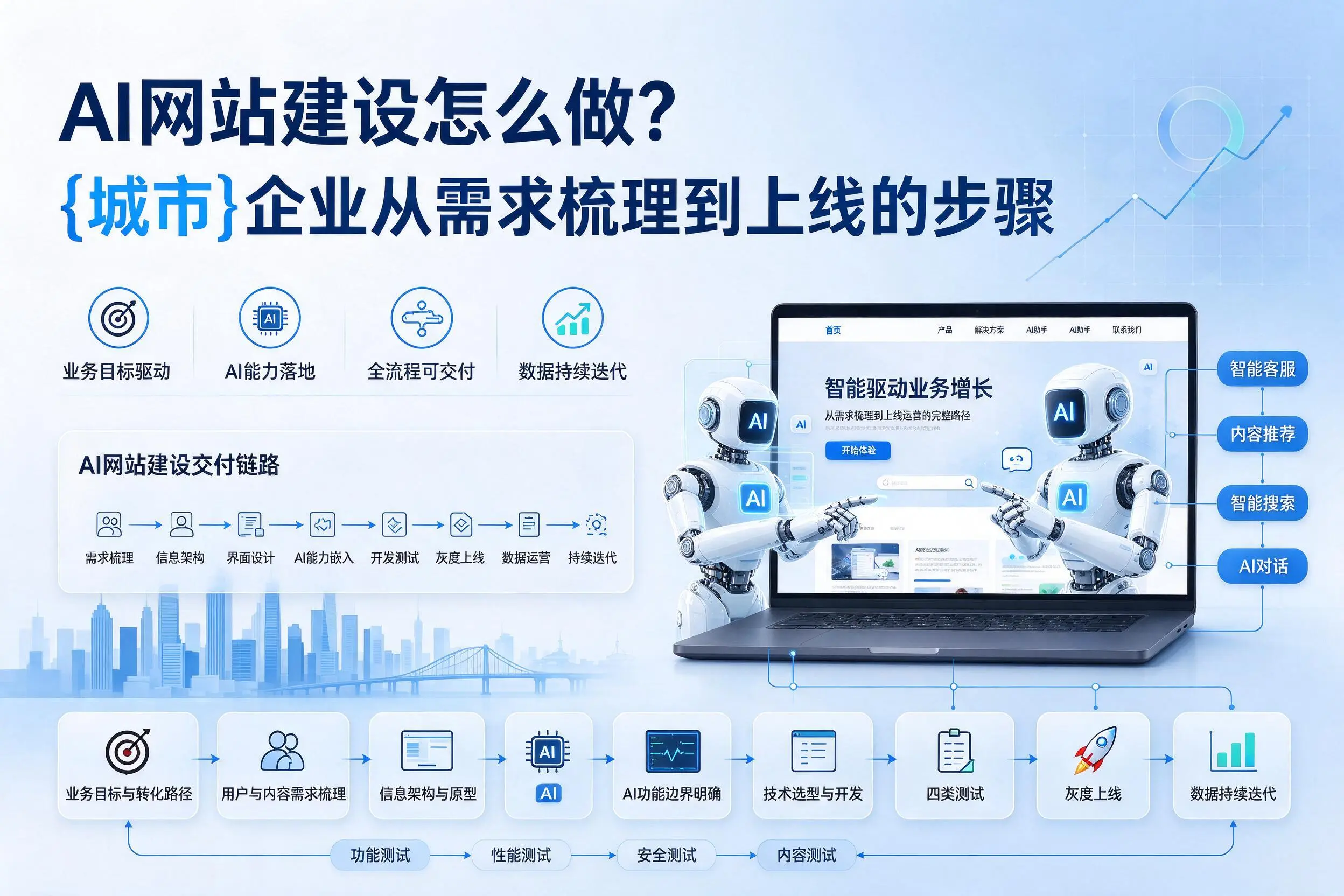 AI网站建设怎么做？澄迈企业从需求梳理到上线的步骤