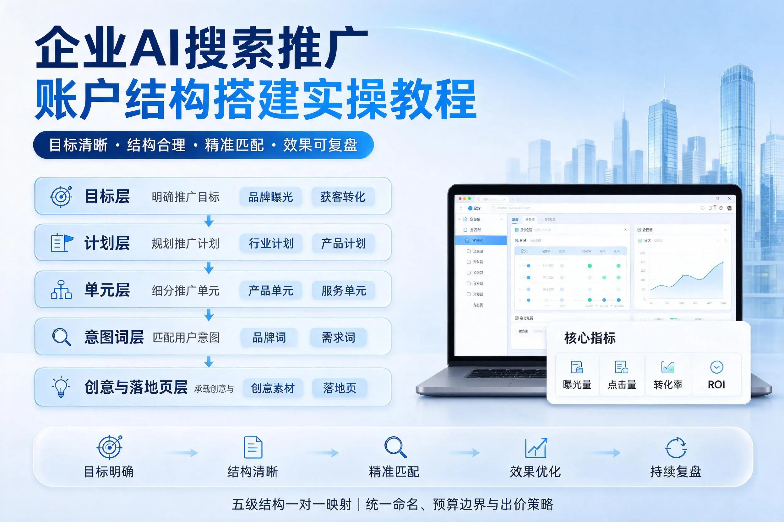 澄迈企业AI搜索推广账户结构搭建实操教程